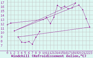 Courbe du refroidissement olien pour Chailles (41)