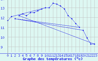 Courbe de tempratures pour Manston (UK)