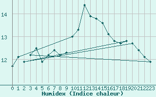 Courbe de l'humidex pour Ile Rousse (2B)