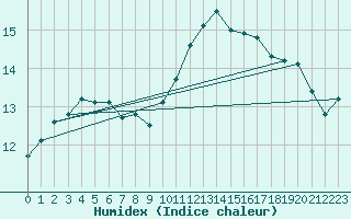 Courbe de l'humidex pour Lannion (22)