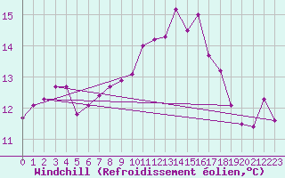 Courbe du refroidissement olien pour Sherkin Island