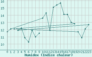 Courbe de l'humidex pour Cherbourg (50)