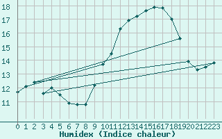 Courbe de l'humidex pour Cap de la Hve (76)