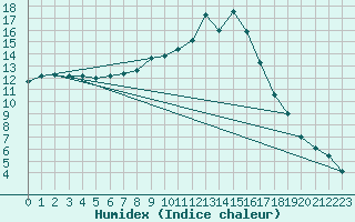 Courbe de l'humidex pour Valderredible, Polientes