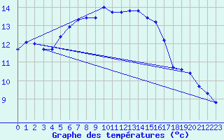 Courbe de tempratures pour Millau (12)