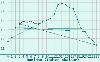 Courbe de l'humidex pour Horrues (Be)