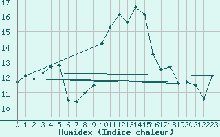 Courbe de l'humidex pour Bridlington Mrsc