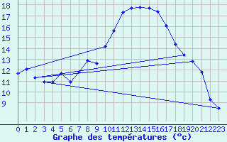 Courbe de tempratures pour Verngues - Hameau de Cazan (13)