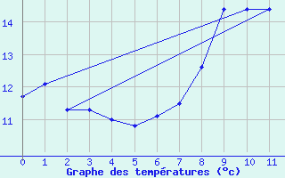 Courbe de tempratures pour Villersexel (70)