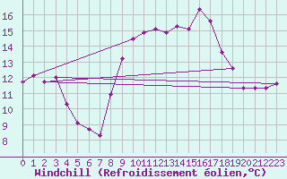 Courbe du refroidissement olien pour Leiser Berge