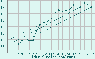 Courbe de l'humidex pour Bingley