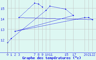 Courbe de tempratures pour le bateau AMOUK09