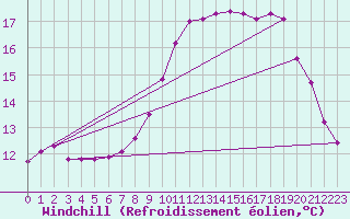 Courbe du refroidissement olien pour Ouessant (29)
