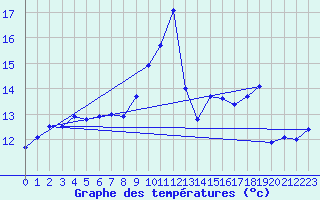 Courbe de tempratures pour Figari (2A)