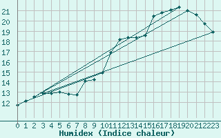 Courbe de l'humidex pour Orange (84)