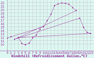 Courbe du refroidissement olien pour Bonnecombe - Les Salces (48)
