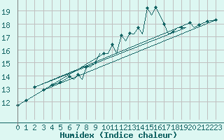 Courbe de l'humidex pour Farnborough
