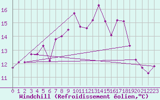 Courbe du refroidissement olien pour Lyngor Fyr