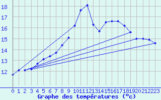 Courbe de tempratures pour Damblainville (14)