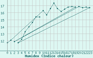 Courbe de l'humidex pour Skagsudde