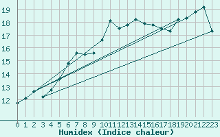 Courbe de l'humidex pour St Athan Royal Air Force Base