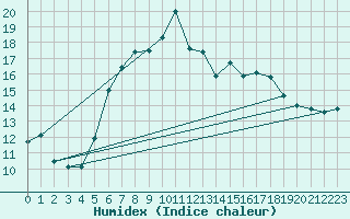 Courbe de l'humidex pour Weybourne