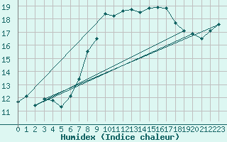Courbe de l'humidex pour Brocken