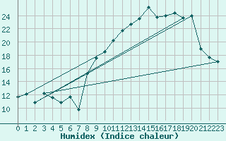 Courbe de l'humidex pour Bonnecombe - Les Salces (48)