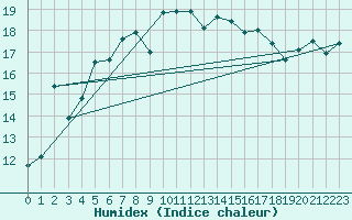 Courbe de l'humidex pour Trapani / Birgi