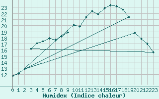 Courbe de l'humidex pour Kunda