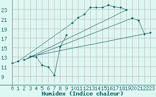 Courbe de l'humidex pour Romorantin (41)