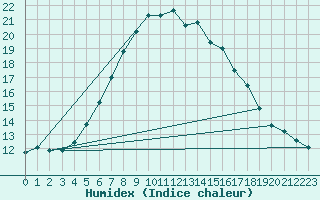 Courbe de l'humidex pour Helsingborg