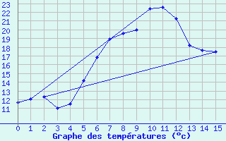 Courbe de tempratures pour Goerlitz