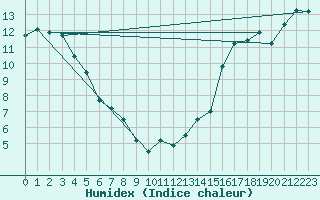 Courbe de l'humidex pour Rae Lakes