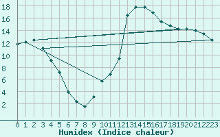 Courbe de l'humidex pour Recoubeau (26)