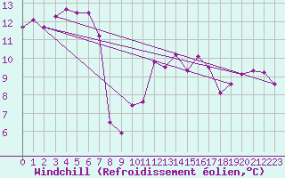 Courbe du refroidissement olien pour Roujan (34)