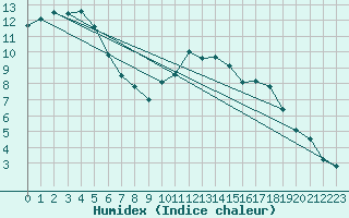 Courbe de l'humidex pour Saint-Nazaire (44)