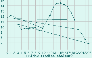 Courbe de l'humidex pour Rochefort Saint-Agnant (17)