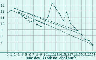 Courbe de l'humidex pour Ruffiac (47)