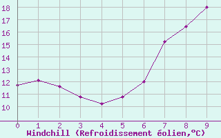 Courbe du refroidissement olien pour Mhleberg
