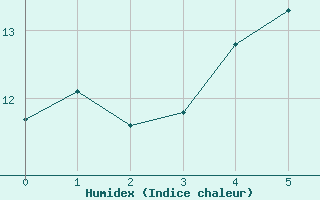 Courbe de l'humidex pour Oestergarnsholm