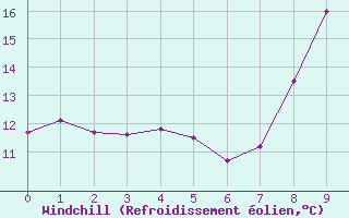 Courbe du refroidissement olien pour Ile d