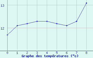 Courbe de tempratures pour Aulnois-sous-Laon (02)