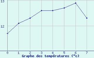 Courbe de tempratures pour Donnemarie-Dontilly (77)