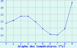 Courbe de tempratures pour Pointe de Socoa (64)