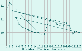 Courbe de l'humidex pour Castres-Nord (81)