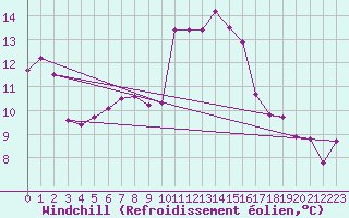 Courbe du refroidissement olien pour Landivisiau (29)