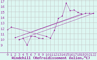 Courbe du refroidissement olien pour Lisbonne (Po)