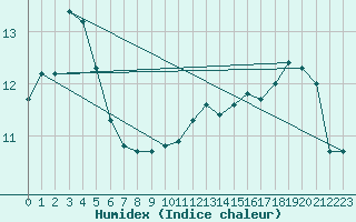 Courbe de l'humidex pour Milford Haven