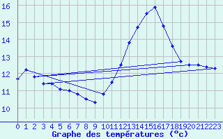 Courbe de tempratures pour Lanvoc (29)